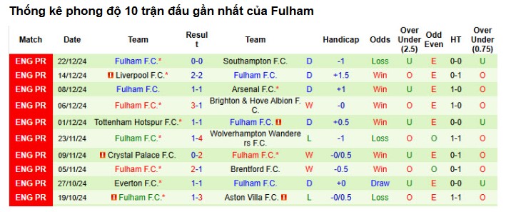 Phong Độ Hiện Tại Của Fulham
