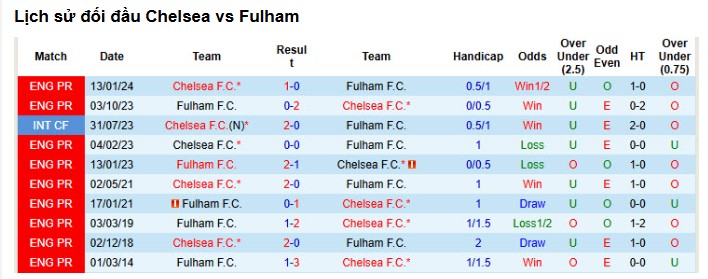 Lịch Sử Đối Đầu Fulham vs Chelsea