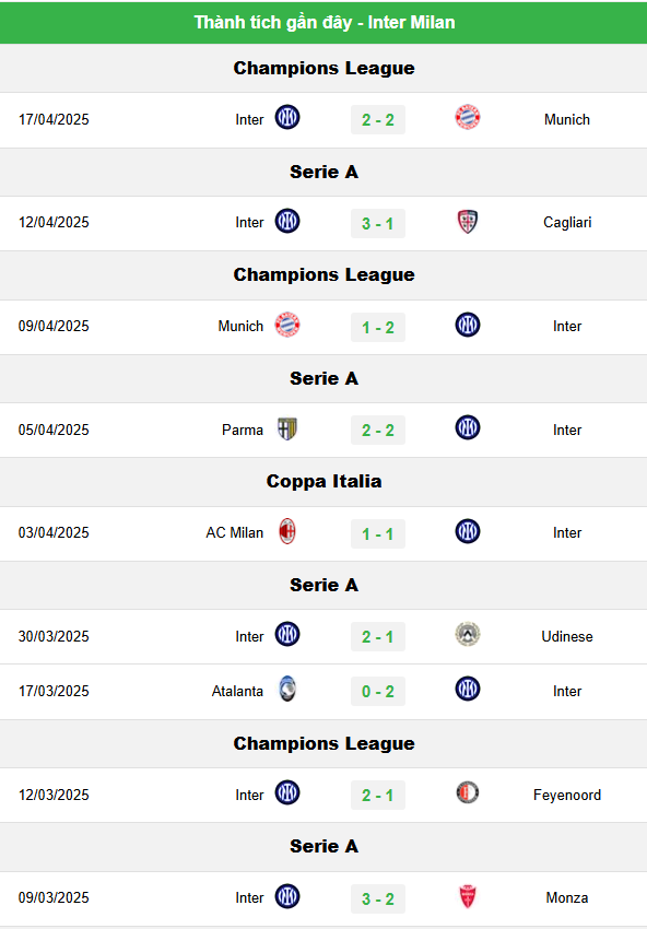 Phong Độ Hiện Tại Của Inter Milan