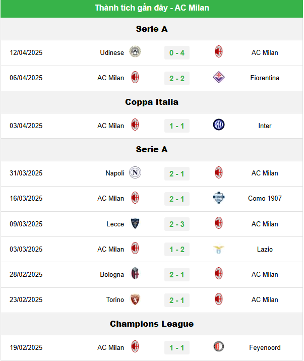 Tình Hình Của AC Milan