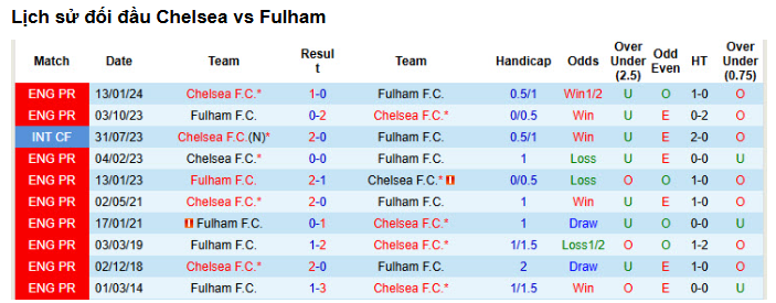 Lịch Sử Đối Đầu Chelsea vs Fulham