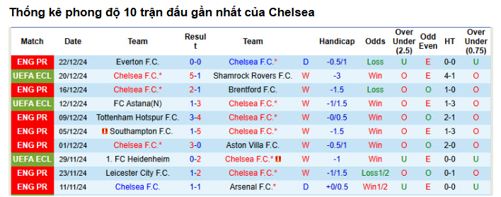 Phong Độ Hiện Tại Của Chelsea - Tìm Lại Sự Ổn Định